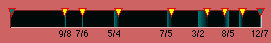 Graph of 14th root of 12/7